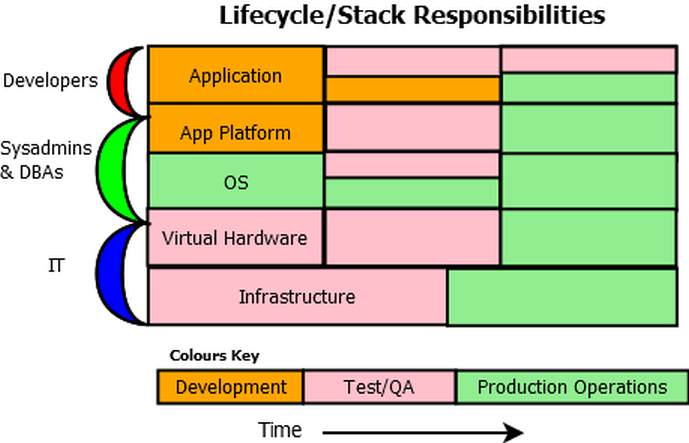 Stack layers across a life cycle gives all sorts of weird combinations