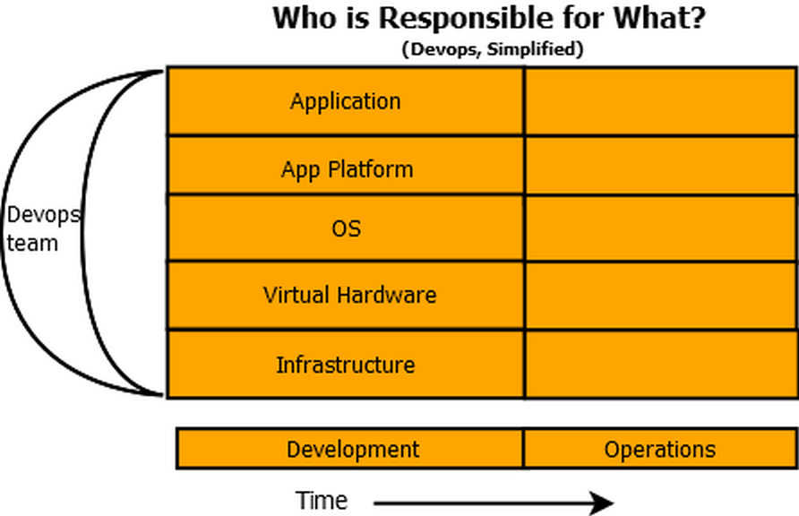 Devops gives responsibilities over time and over stack layers to the same team