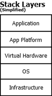 Simplified Software Stack - Infrastructure + OS + Virtual hardware + App Platform + Application