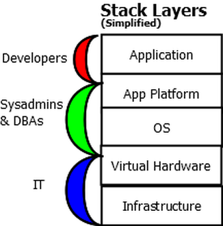 Simplified Stack With Responsibilities split between IT, Sysadmins, DBAs, and Developers